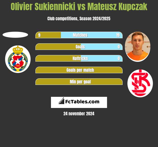 Olivier Sukiennicki vs Mateusz Kupczak h2h player stats