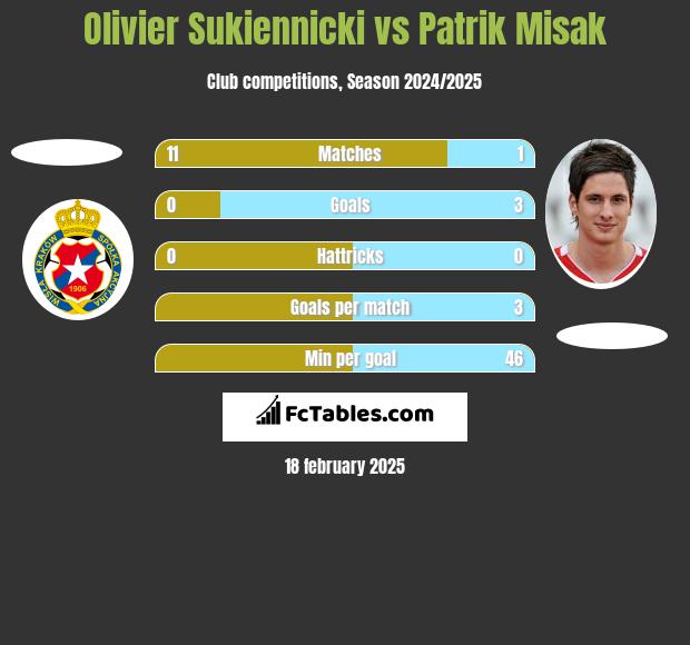 Olivier Sukiennicki vs Patrik Misak h2h player stats