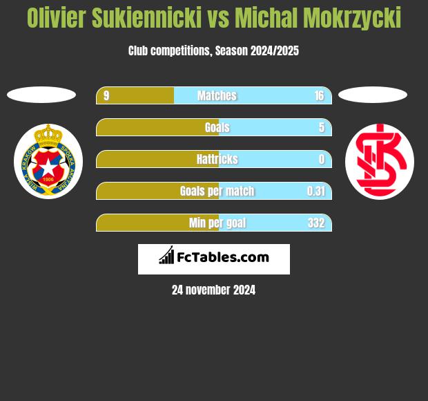 Olivier Sukiennicki vs Michal Mokrzycki h2h player stats