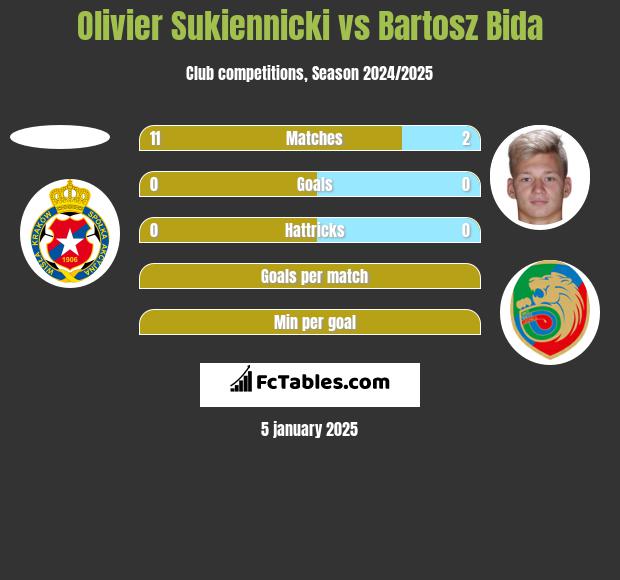 Olivier Sukiennicki vs Bartosz Bida h2h player stats