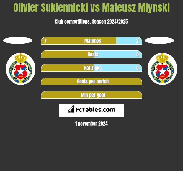 Olivier Sukiennicki vs Mateusz Mlynski h2h player stats