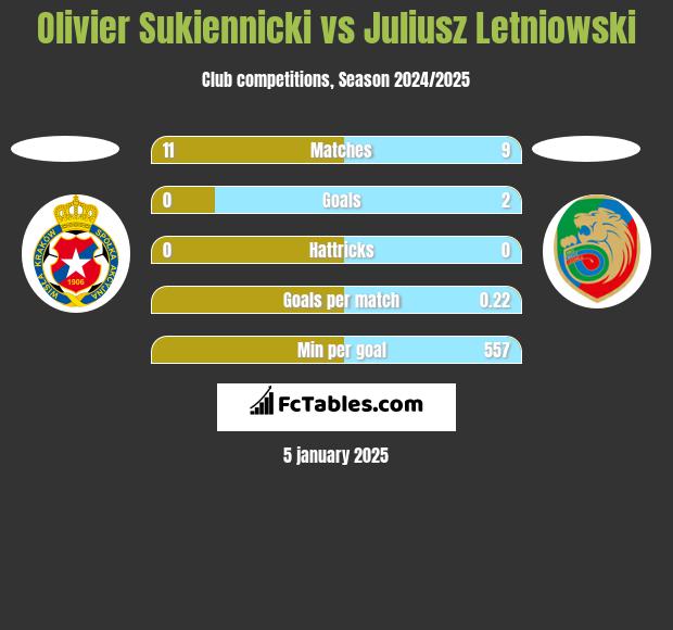 Olivier Sukiennicki vs Juliusz Letniowski h2h player stats