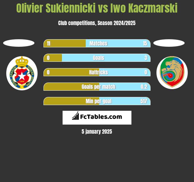 Olivier Sukiennicki vs Iwo Kaczmarski h2h player stats