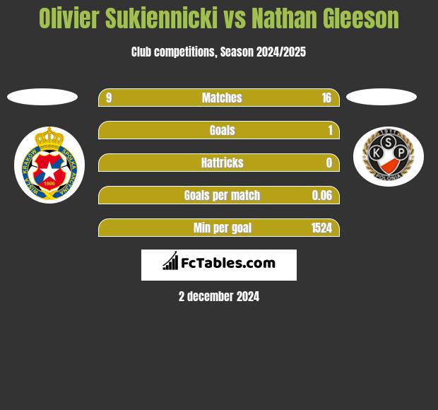 Olivier Sukiennicki vs Nathan Gleeson h2h player stats