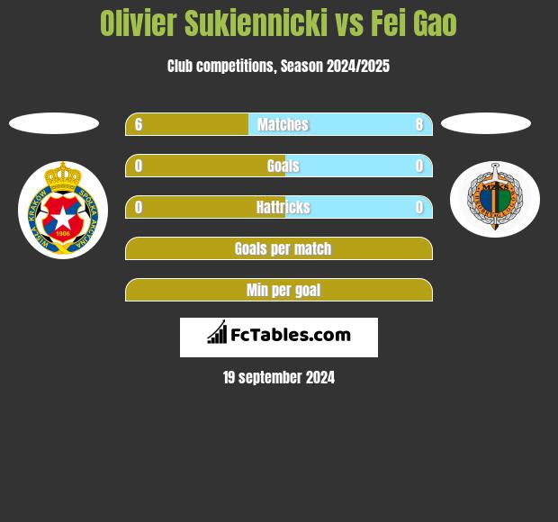 Olivier Sukiennicki vs Fei Gao h2h player stats