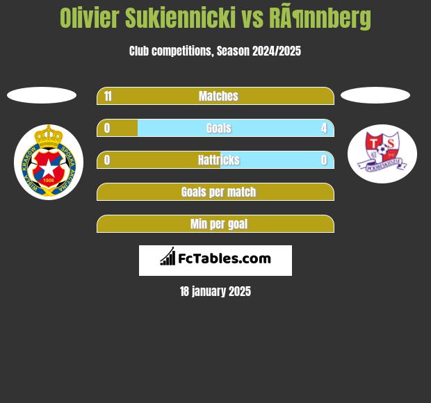 Olivier Sukiennicki vs RÃ¶nnberg h2h player stats