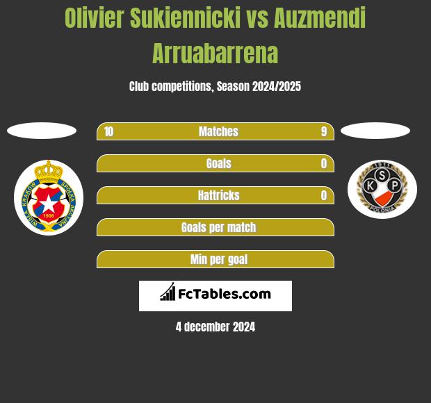 Olivier Sukiennicki vs Auzmendi Arruabarrena h2h player stats