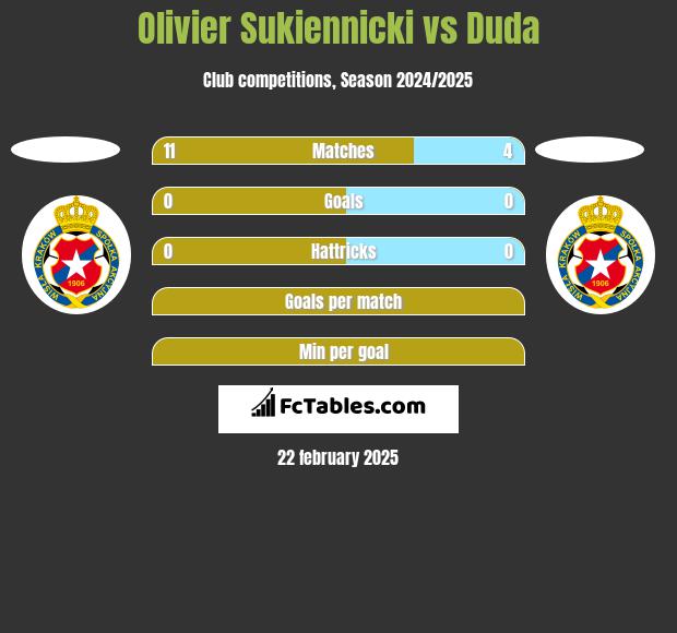 Olivier Sukiennicki vs Duda h2h player stats