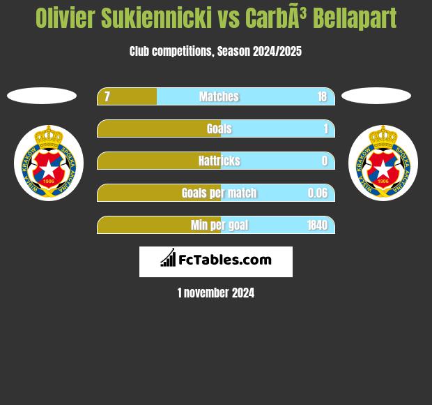 Olivier Sukiennicki vs CarbÃ³ Bellapart h2h player stats