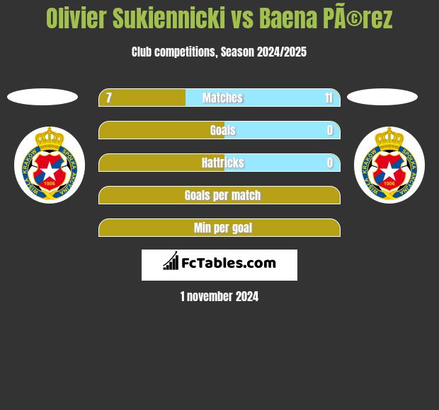 Olivier Sukiennicki vs Baena PÃ©rez h2h player stats