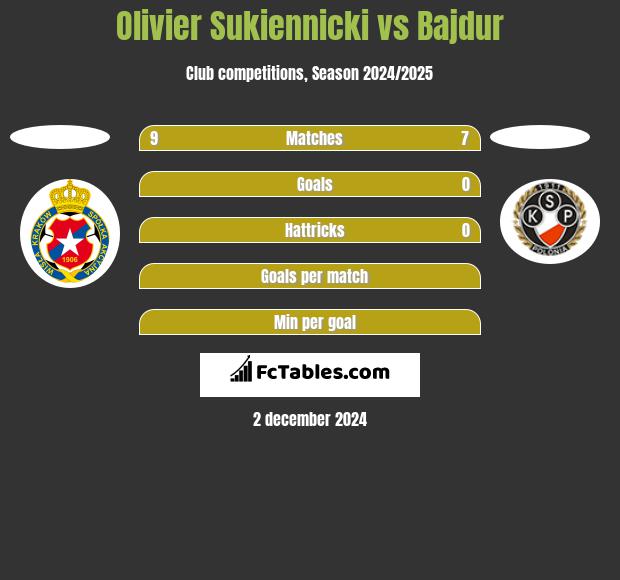 Olivier Sukiennicki vs Bajdur h2h player stats