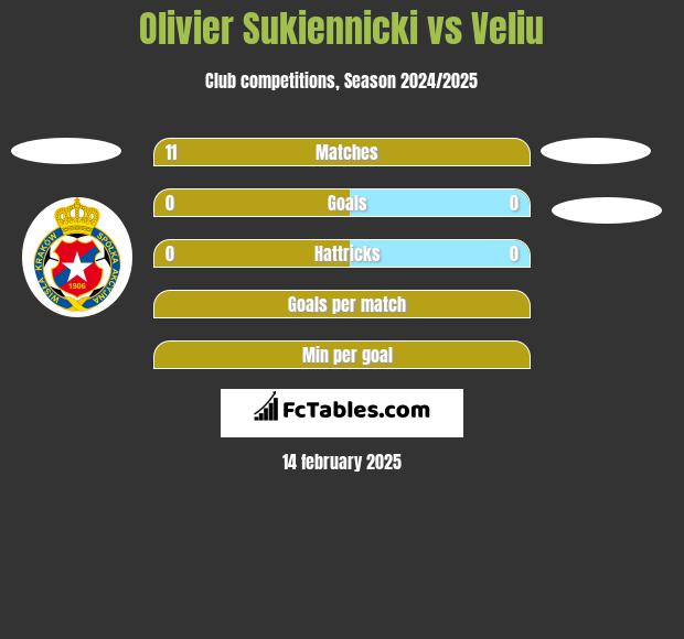 Olivier Sukiennicki vs Veliu h2h player stats