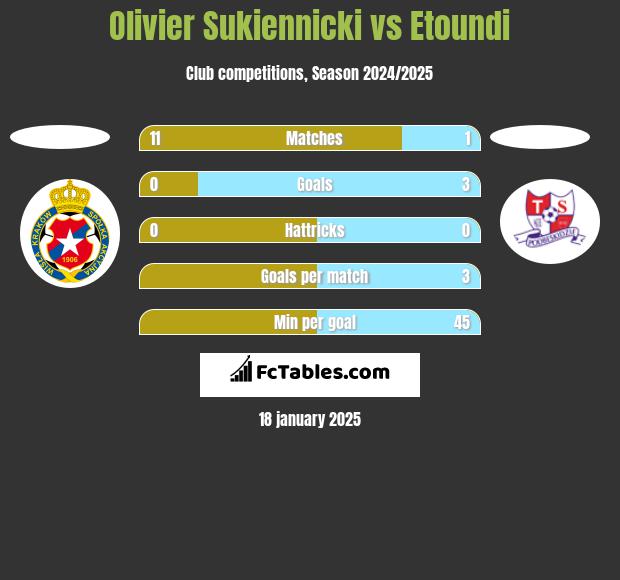 Olivier Sukiennicki vs Etoundi h2h player stats