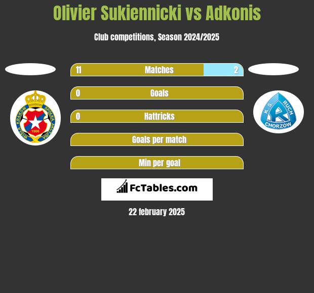 Olivier Sukiennicki vs Adkonis h2h player stats