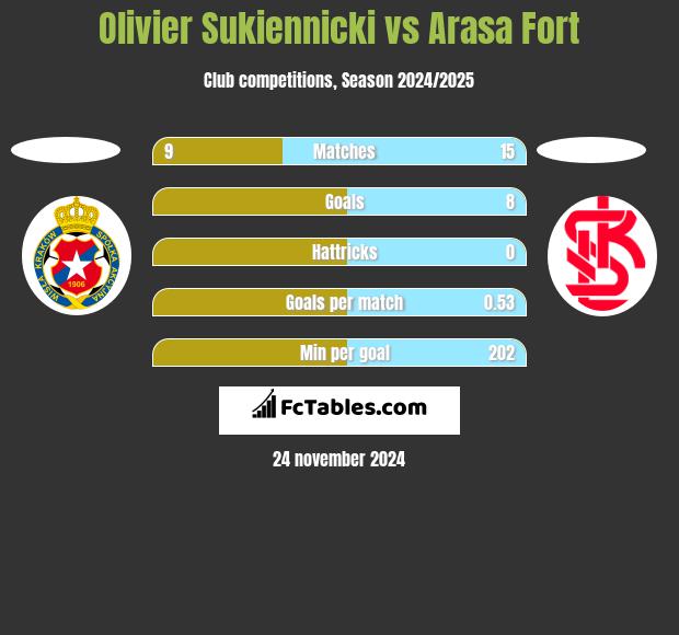 Olivier Sukiennicki vs Arasa Fort h2h player stats