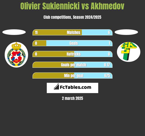 Olivier Sukiennicki vs Akhmedov h2h player stats