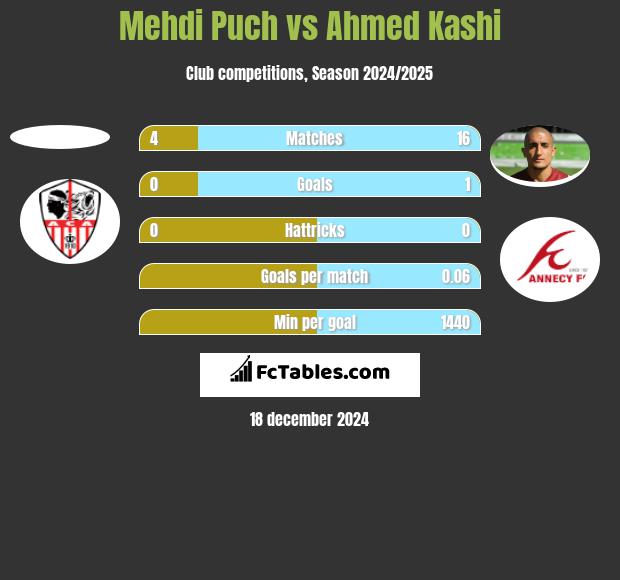 Mehdi Puch vs Ahmed Kashi h2h player stats