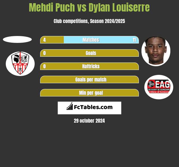 Mehdi Puch vs Dylan Louiserre h2h player stats