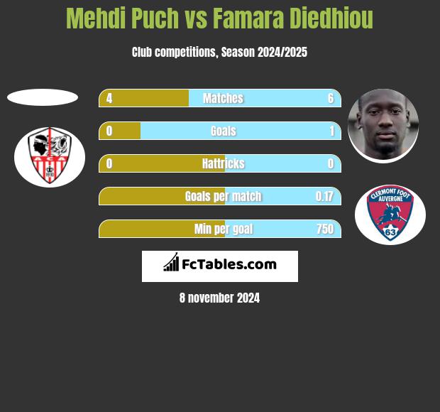 Mehdi Puch vs Famara Diedhiou h2h player stats