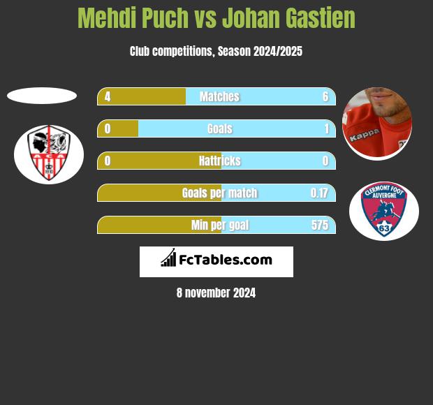 Mehdi Puch vs Johan Gastien h2h player stats