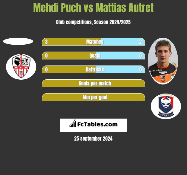 Mehdi Puch vs Mattias Autret h2h player stats