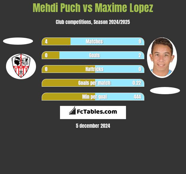 Mehdi Puch vs Maxime Lopez h2h player stats