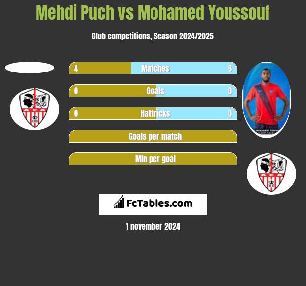 Mehdi Puch vs Mohamed Youssouf h2h player stats