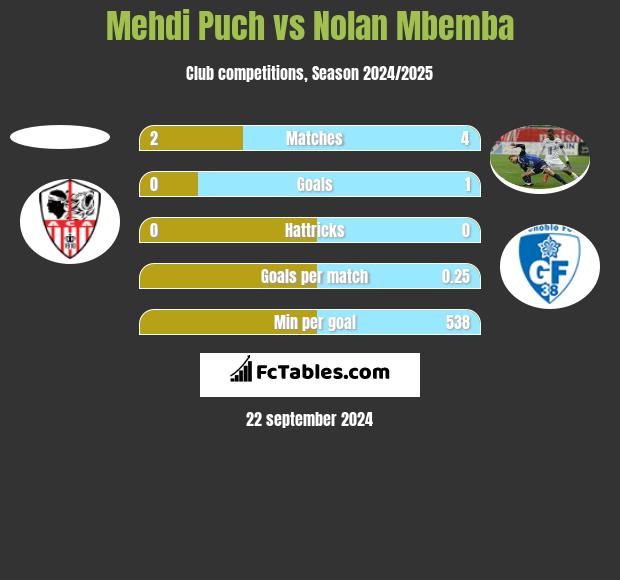 Mehdi Puch vs Nolan Mbemba h2h player stats