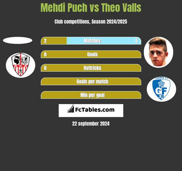 Mehdi Puch vs Theo Valls h2h player stats