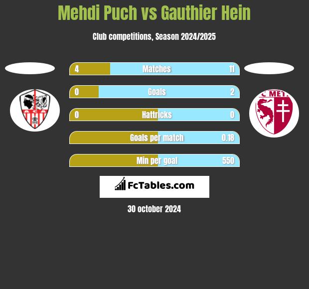 Mehdi Puch vs Gauthier Hein h2h player stats