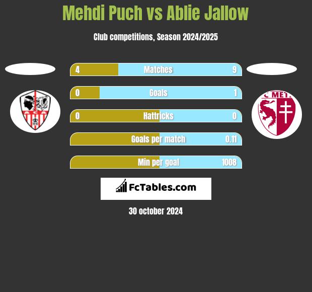 Mehdi Puch vs Ablie Jallow h2h player stats