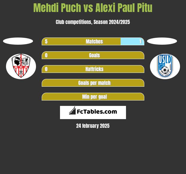 Mehdi Puch vs Alexi Paul Pitu h2h player stats