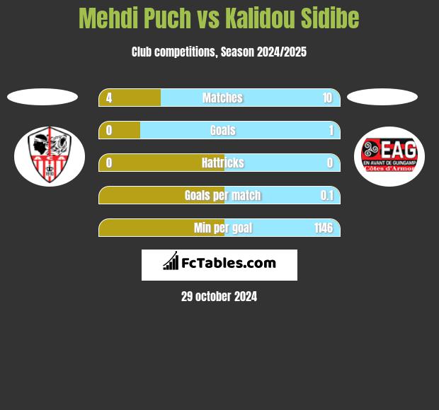 Mehdi Puch vs Kalidou Sidibe h2h player stats