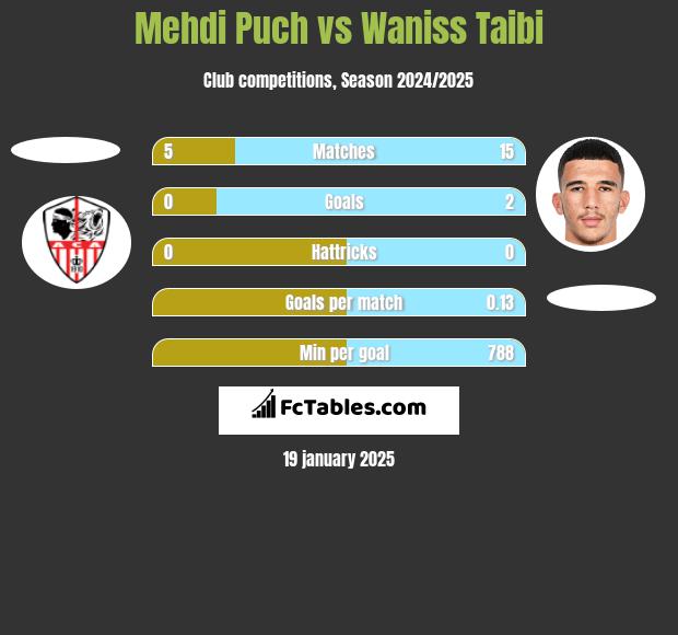 Mehdi Puch vs Waniss Taibi h2h player stats