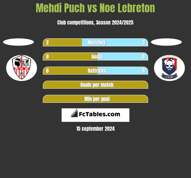 Mehdi Puch vs Noe Lebreton h2h player stats