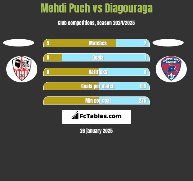 Mehdi Puch vs Diagouraga h2h player stats