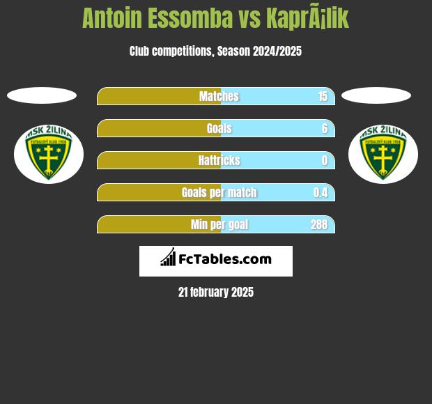 Antoin Essomba vs KaprÃ¡lik h2h player stats