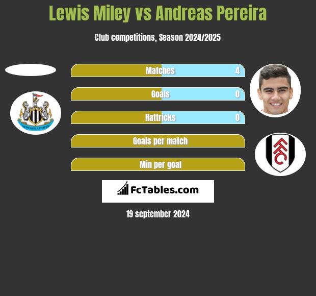 Lewis Miley vs Andreas Pereira h2h player stats