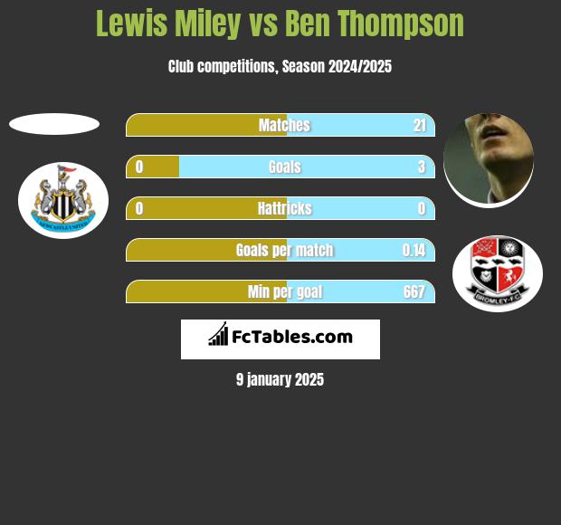 Lewis Miley vs Ben Thompson h2h player stats