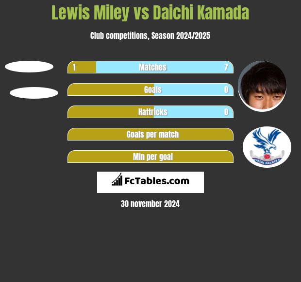 Lewis Miley vs Daichi Kamada h2h player stats