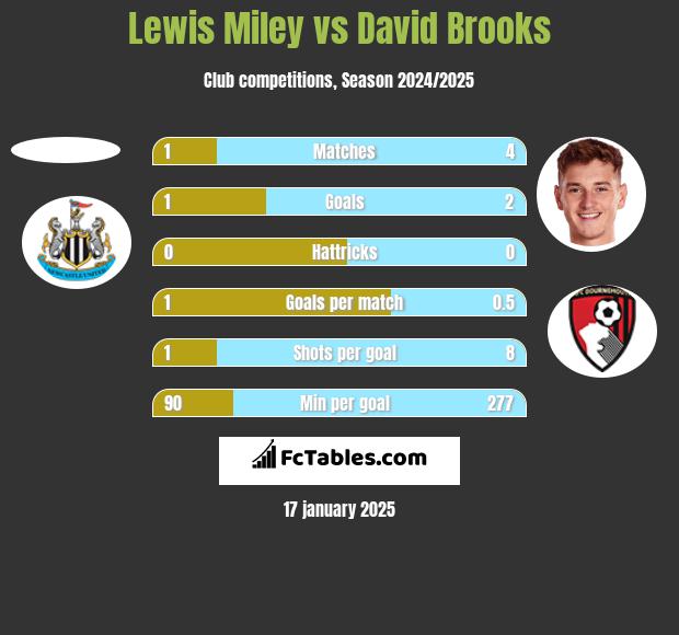 Lewis Miley vs David Brooks h2h player stats