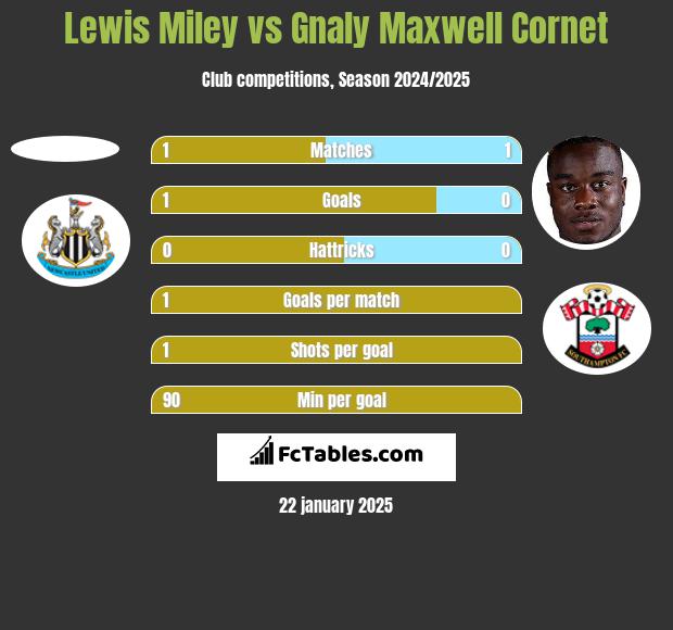 Lewis Miley vs Gnaly Cornet h2h player stats