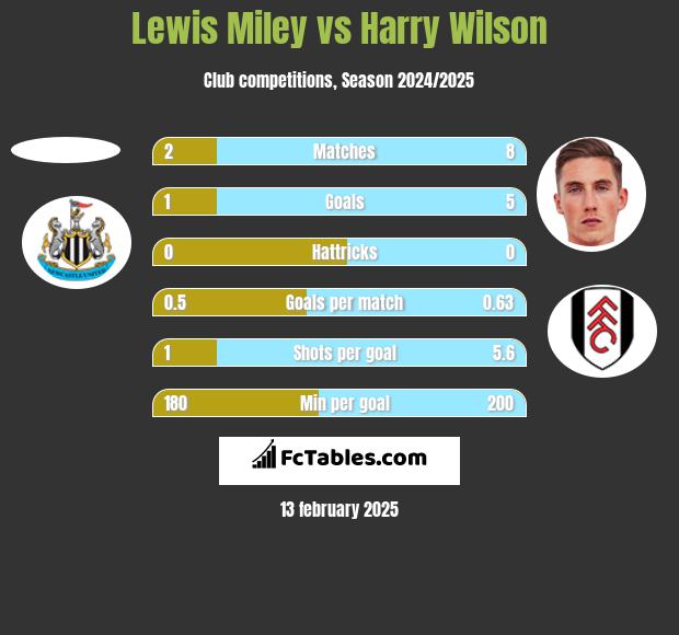 Lewis Miley vs Harry Wilson h2h player stats