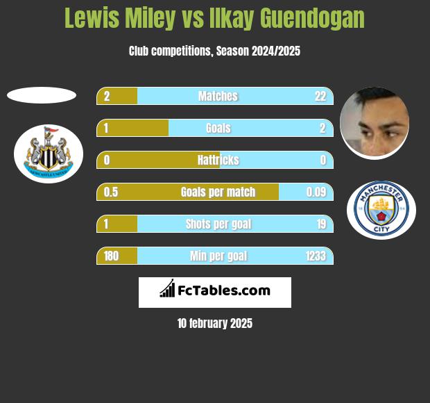 Lewis Miley vs Ilkay Guendogan h2h player stats