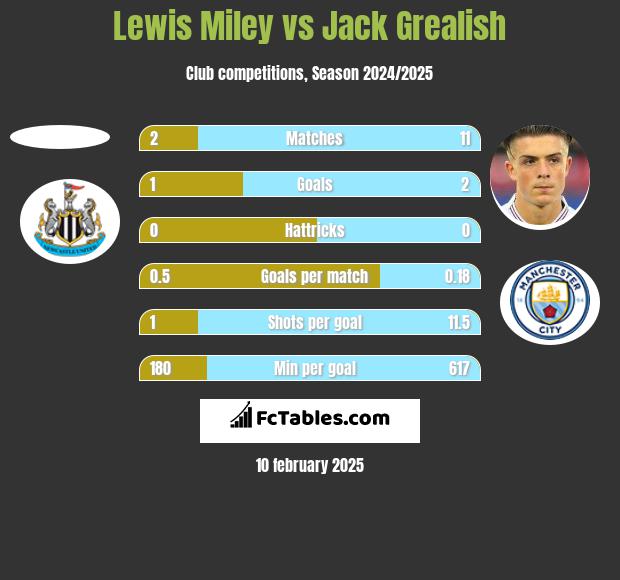 Lewis Miley vs Jack Grealish h2h player stats