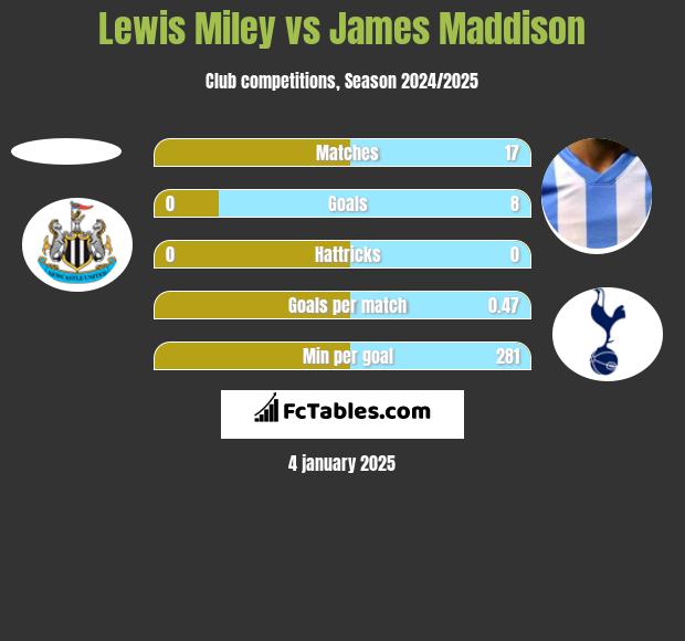 Lewis Miley vs James Maddison h2h player stats