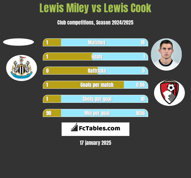 Lewis Miley vs Lewis Cook h2h player stats