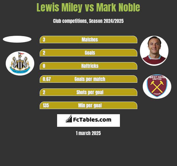 Lewis Miley vs Mark Noble h2h player stats