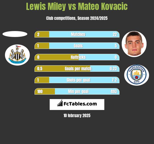 Lewis Miley vs Mateo Kovacic h2h player stats