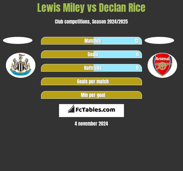 Lewis Miley vs Declan Rice h2h player stats